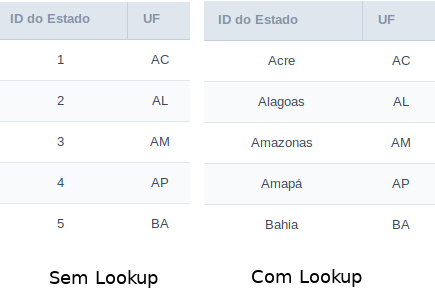 Configuração de exibição de campo com lookup de consulta.