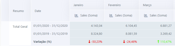 Exemplo do resumo gerado com comparativo de datas