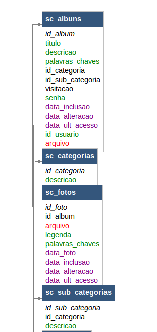 Diagrama das tabelas