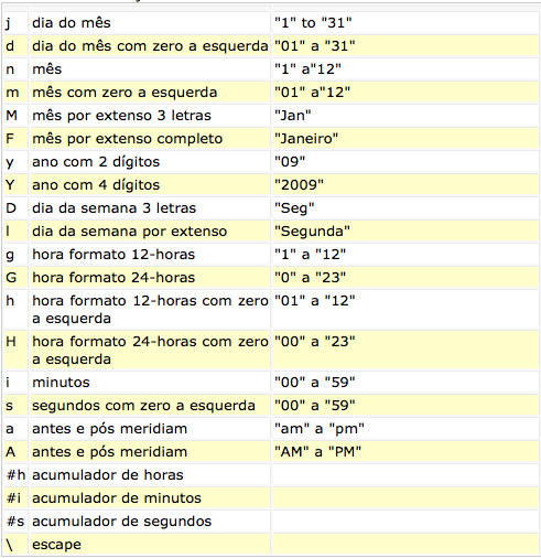 Tabela de formatação de hora