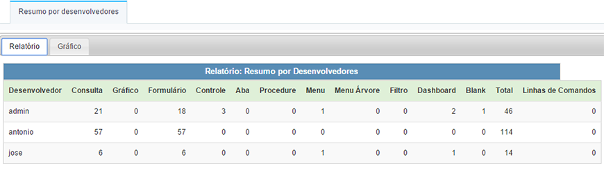 Relatório do projeto por desenvolvedor